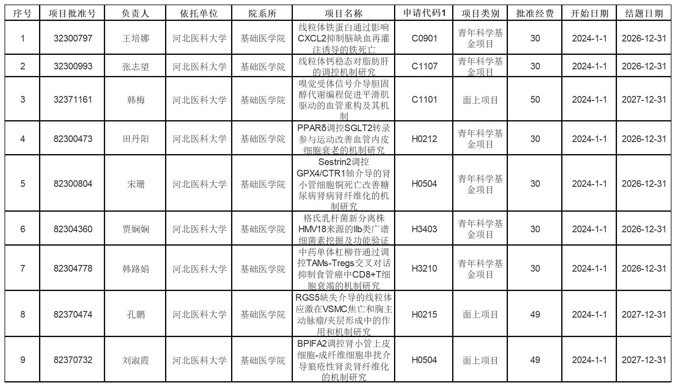 20232138com太阳集团国家自然科学基金立项清单_A1K10.jpg