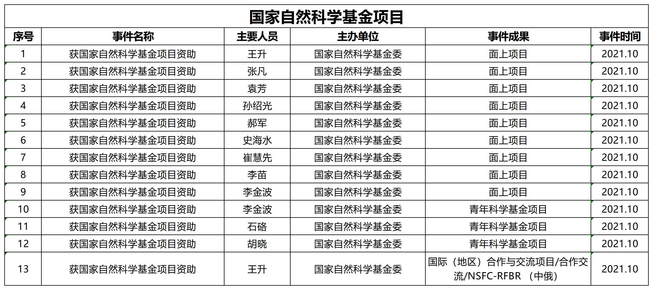 2021年2138com太阳集团科研业绩_A6F20.jpg