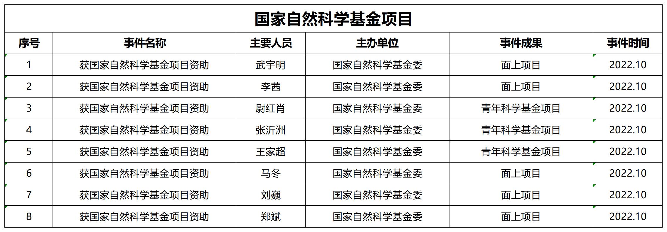 2022年2138com太阳集团科研业绩_A2F11.jpg